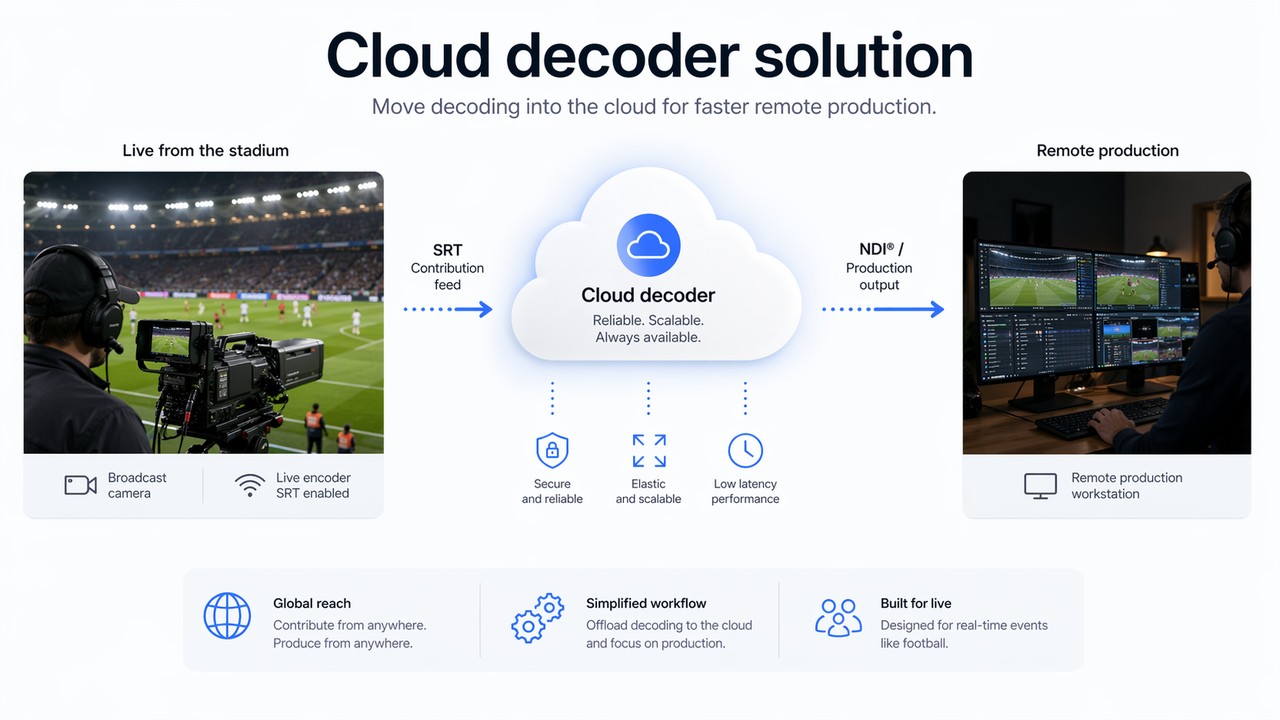 One input can feed production, playback, recording, platforms, and monitoring when routing is planned as part of the workflow.
