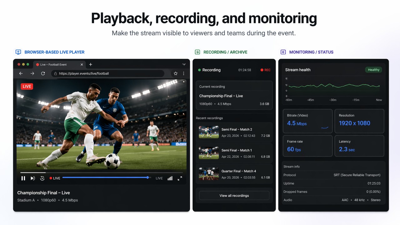 Playback, recording, and monitoring should be visible to the team while the event is live.