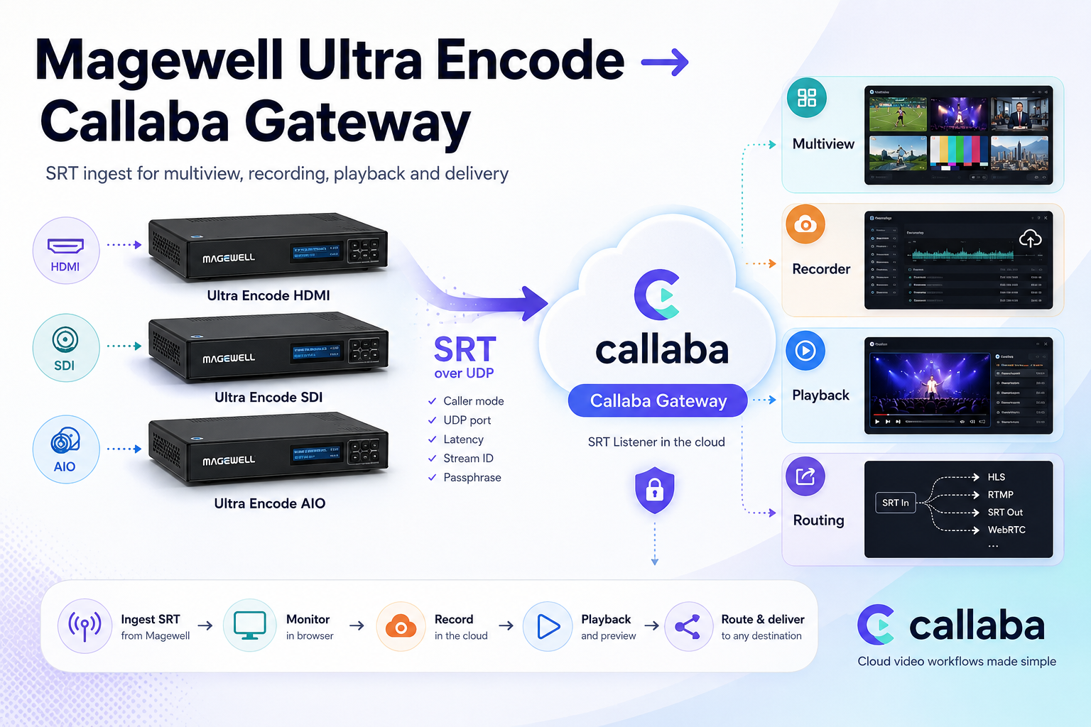 Magewell Ultra Encode SRT setup: Gateway, multiview, recording and playback