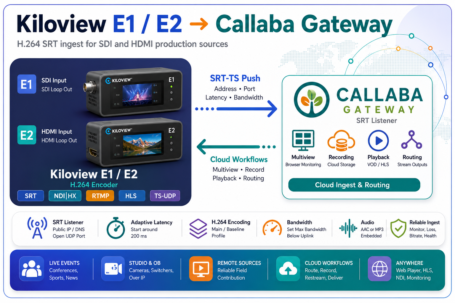 Kiloview E1/E2 SRT setup: SDI or HDMI encoder to Callaba Gateway