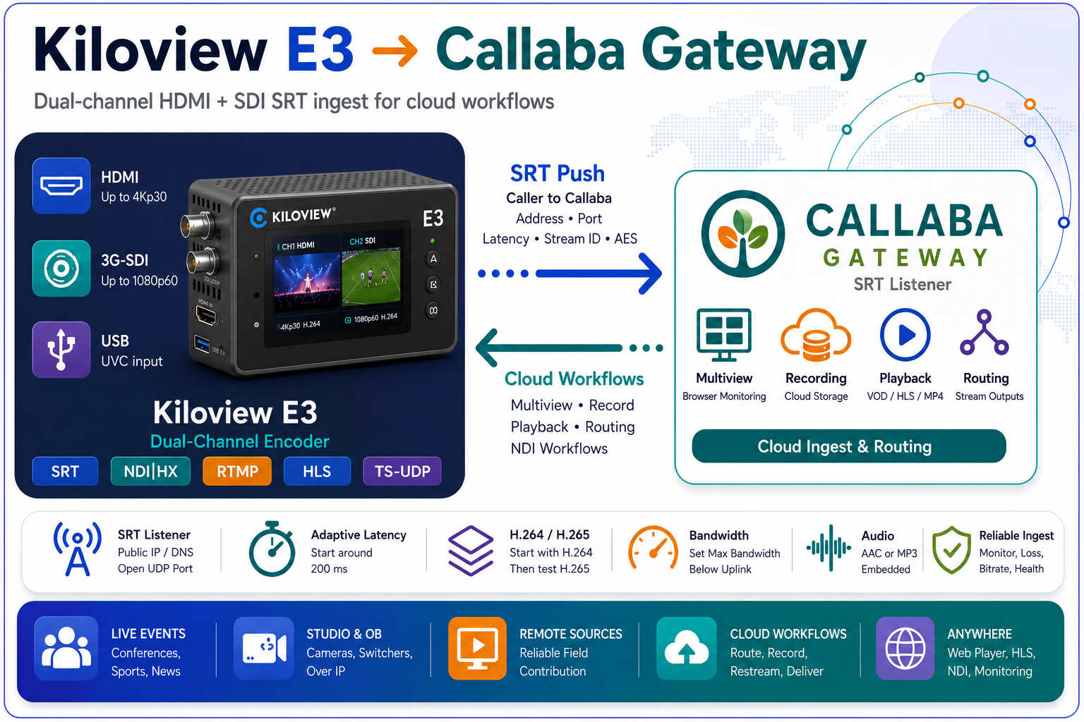 Kiloview E3 SRT setup: HDMI and SDI encoder to Callaba Gateway