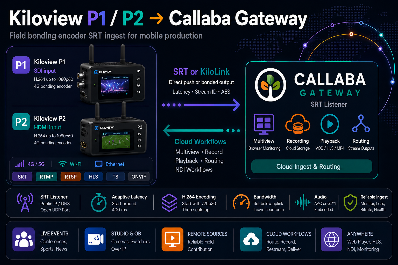 Kiloview P1/P2 SRT setup: field bonding encoder to Callaba Gateway