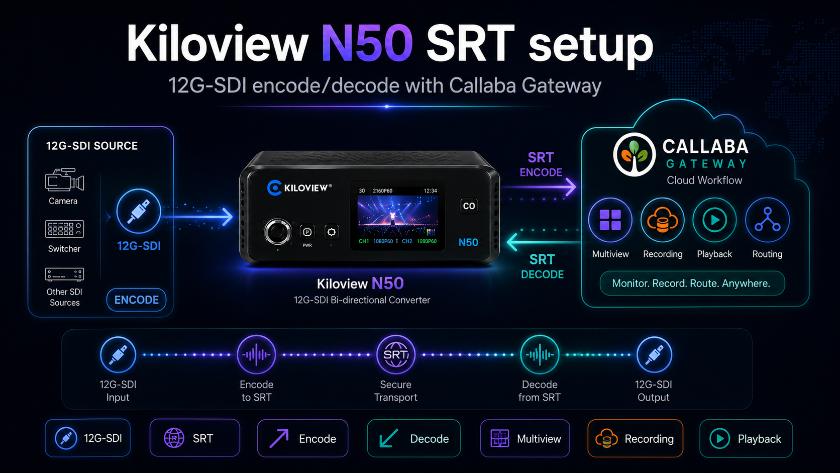 Kiloview N50 SRT setup: 12G-SDI encode/decode with Callaba Gateway