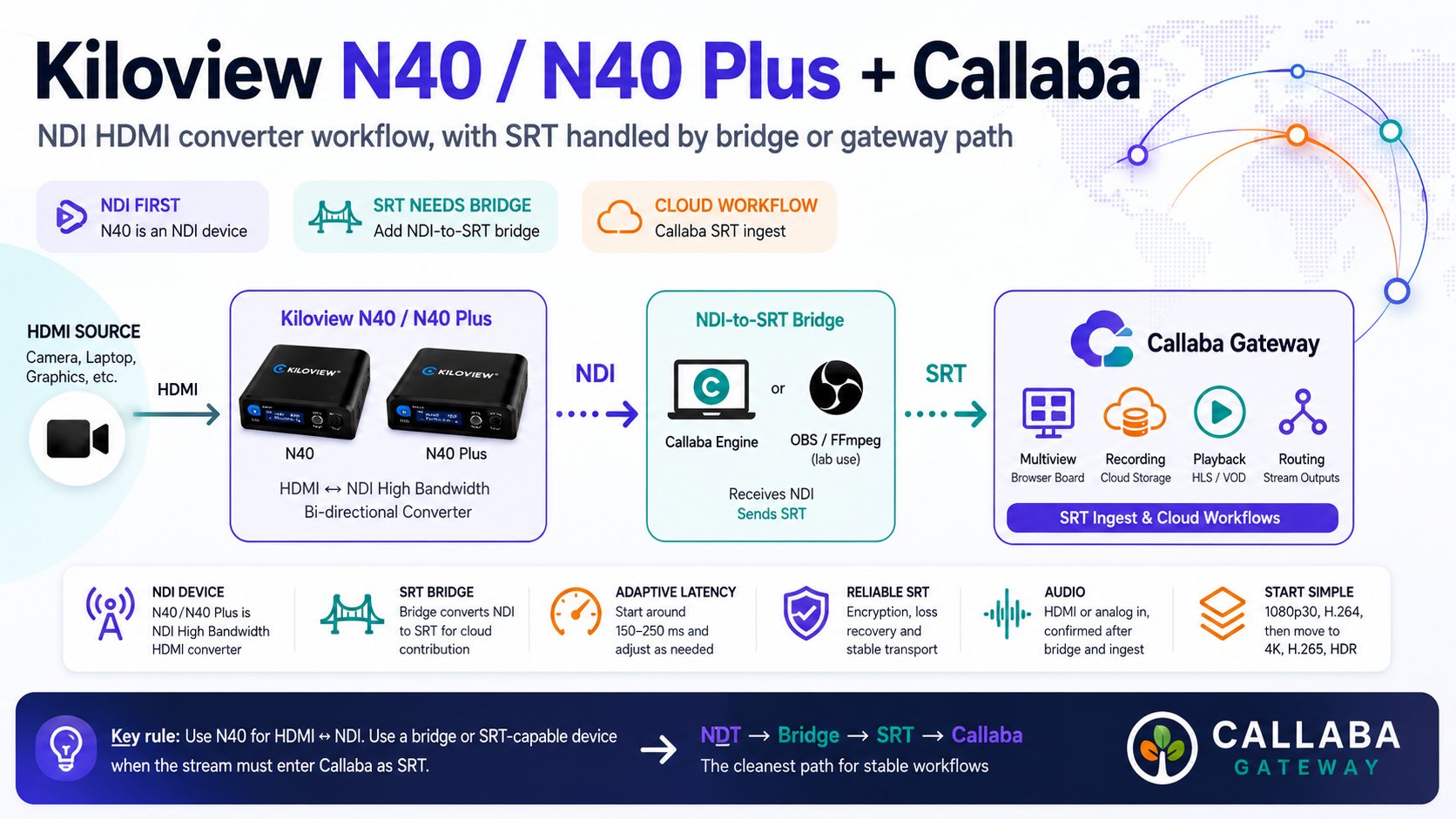 Kiloview N40/N40 Plus with Callaba: NDI workflow, SRT bridge, multiview and recording