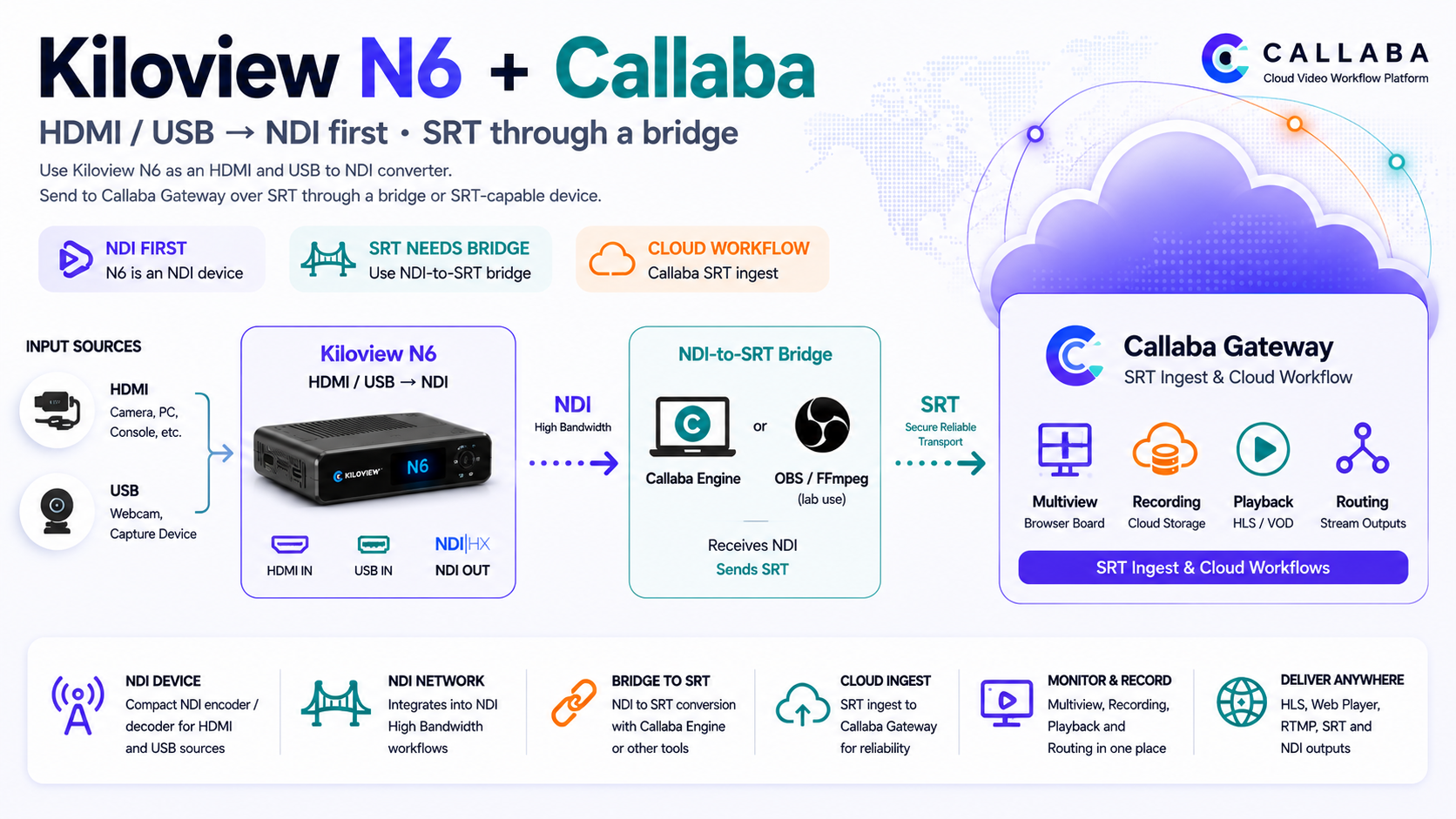 Kiloview N6 with Callaba: HDMI and USB NDI workflow, SRT bridge, multiview and recording