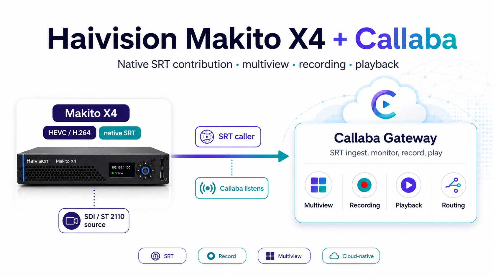 Haivision Makito X4 SRT setup with Callaba Gateway, multiview, recording and playback