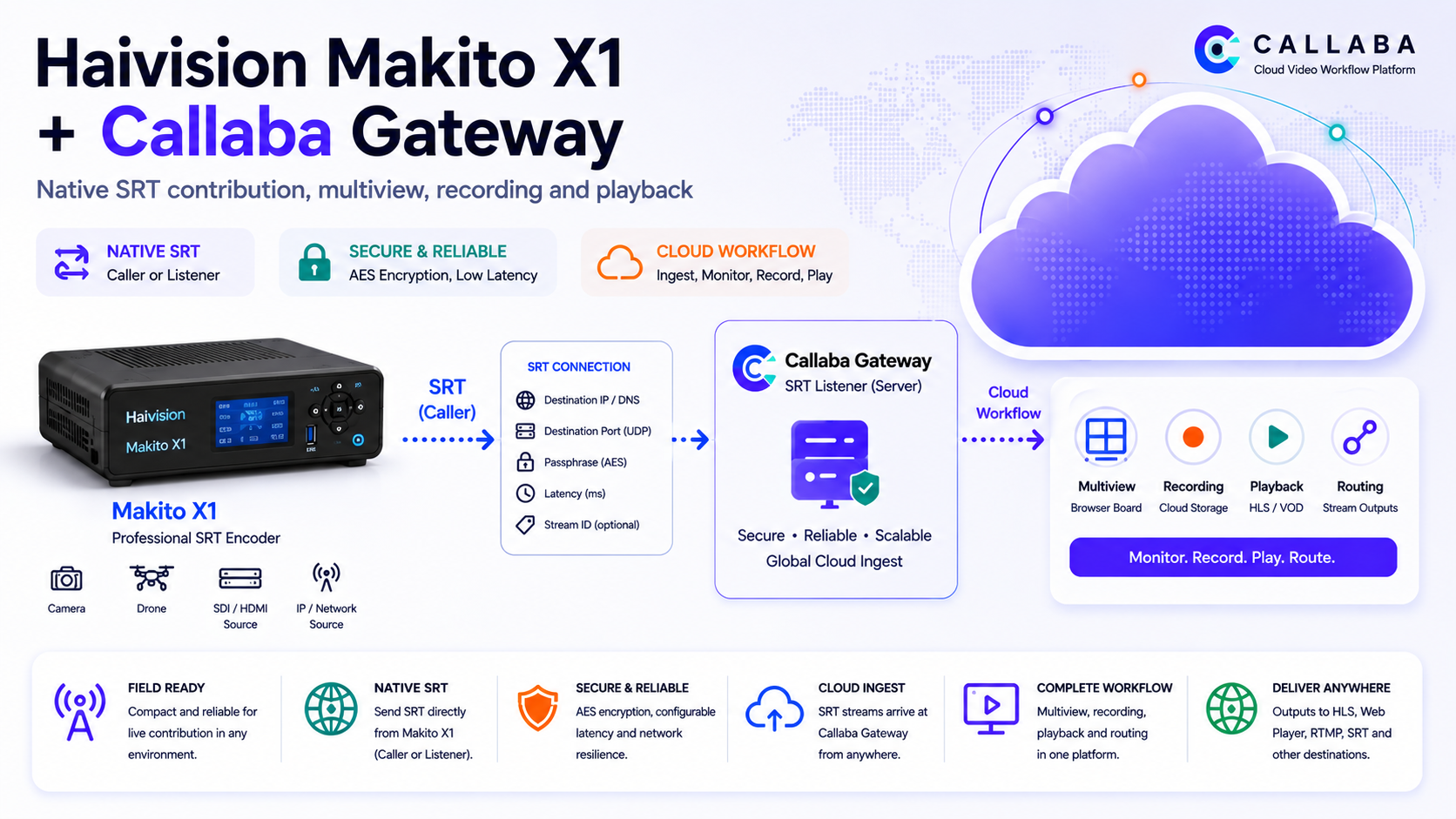 Haivision Makito X1 Rugged SRT setup with Callaba Gateway