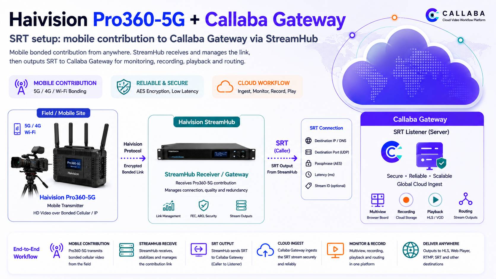 Connect Haivision Pro360-5G mobile contribution workflows to Callaba Gateway via StreamHub SRT output. Configure listener/caller mode, multiview, recording, playback and routing.