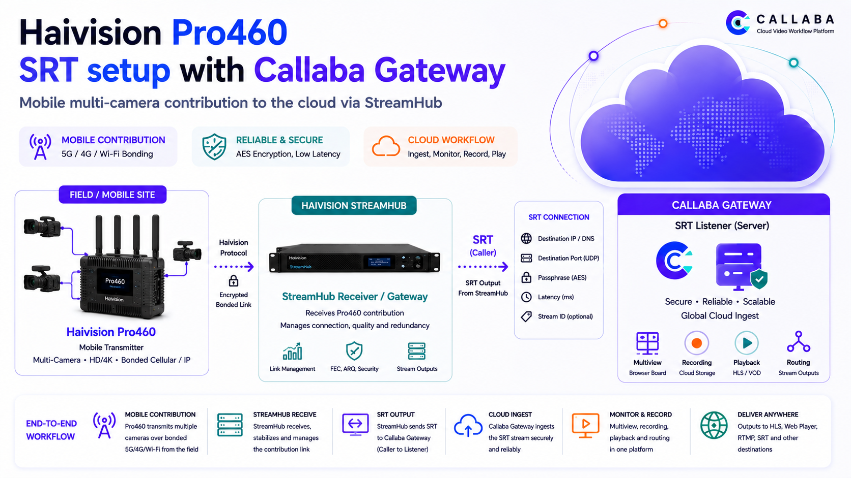 Haivision Pro460 SRT setup with Callaba Gateway via StreamHub