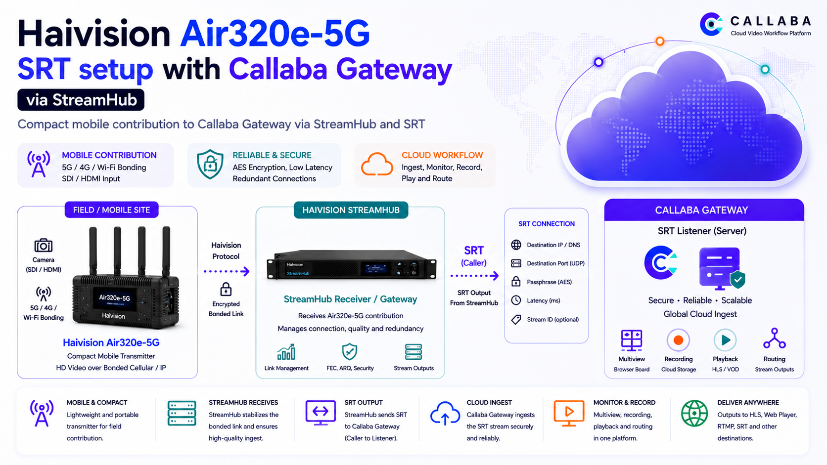 Haivision Air320e-5G SRT setup with Callaba Gateway via StreamHub