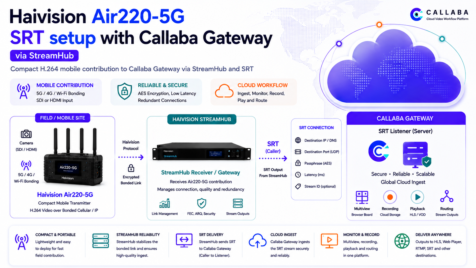 Haivision Air220-5G SRT setup with Callaba Gateway via StreamHub